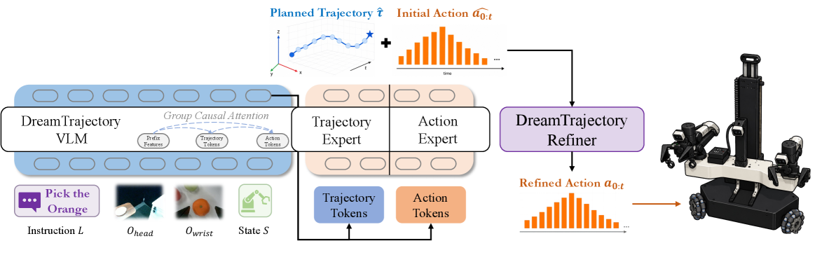 Overview of DreamTrajectory, including trajectory-guided VLA and test-time refiner