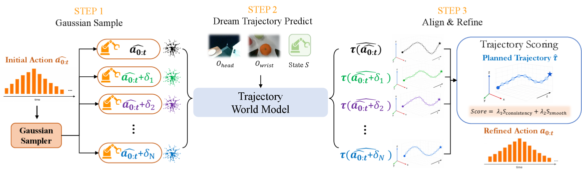 Three-step DreamTrajectory action refinement pipeline